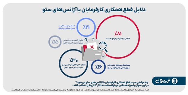 دلایل قطع همکاری کارفرمایان با آژانس‌های سئو