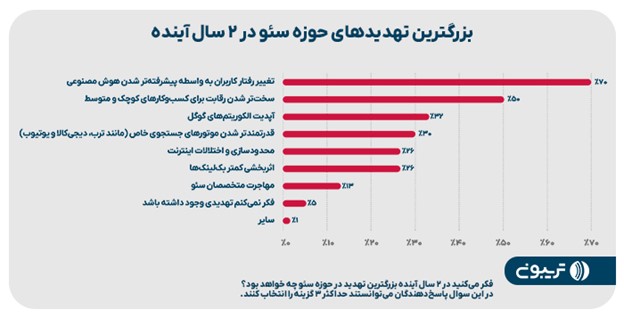 بزرگترین تهدیدهای حوزه سئو در ۲ سال آینده