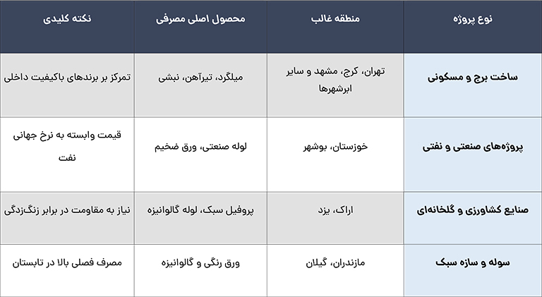 تفاوت قیمت آهنآلات در شهرهای مختلف ایران؛ چرا نرخها یکسان نیستند؟ 7. تحلیل بازار آهن