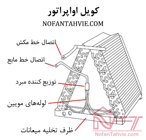 کویل آبگرم چیست و چرا در زمستان حیاتی است؟ ساختار و اجزای کندانسور