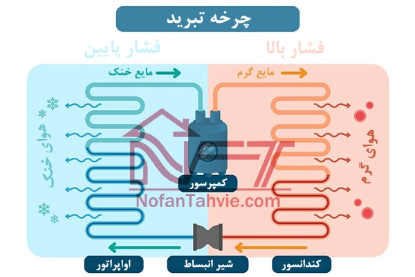 کویل آبگرم چیست و چرا در زمستان حیاتی است؟ تعریف عملکرد کویل