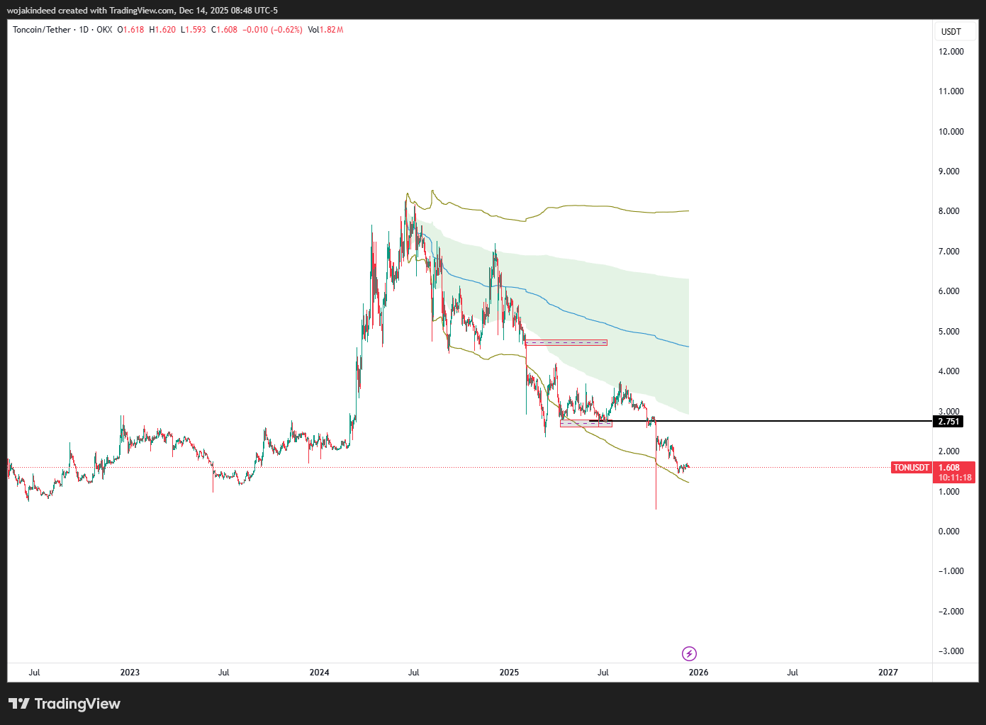 تحلیل قیمت تون کوین و استراتژی های مناسب برای سرمایه گذاری تحلیل قیمت تون کوین روی نمودار قیمت ton به صورت تکینکالی