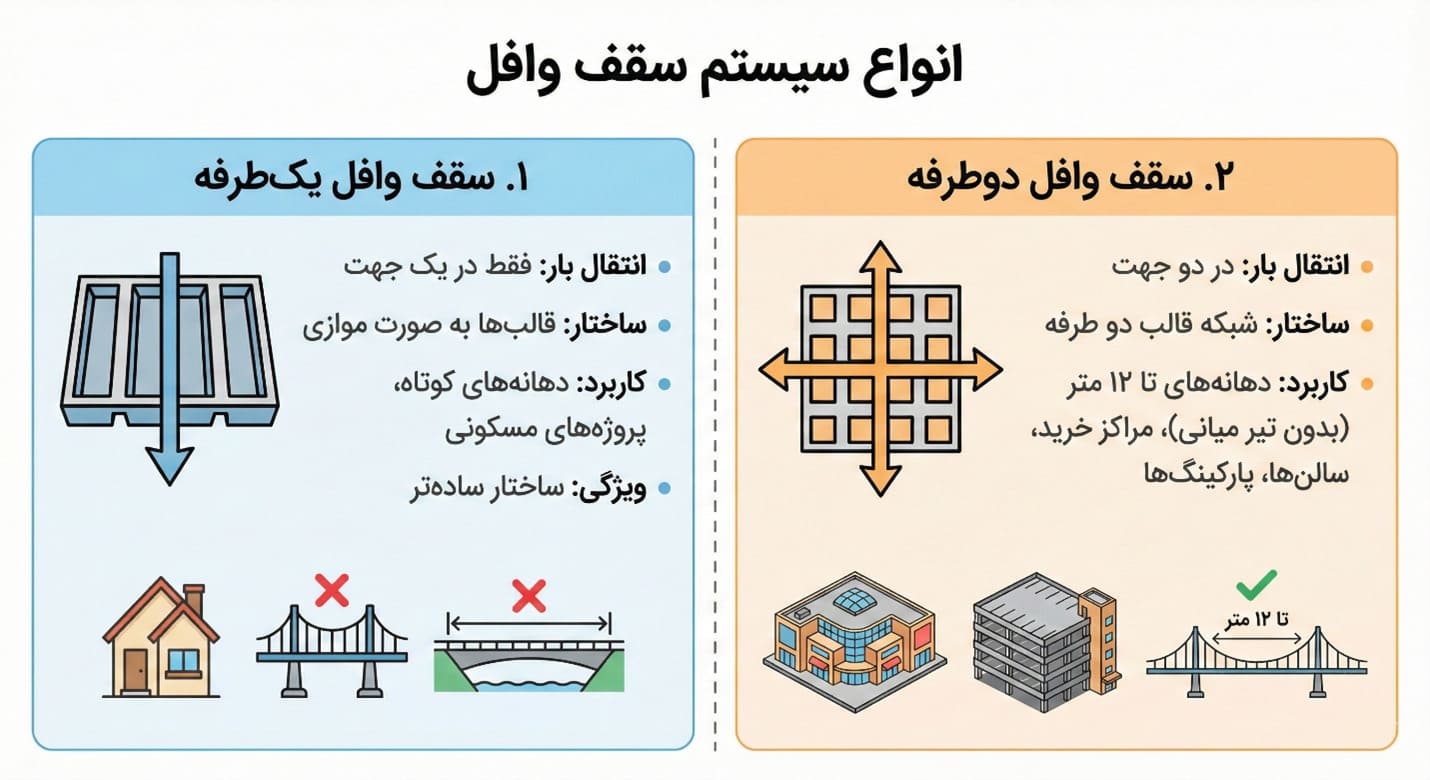 سقف وافل چیست