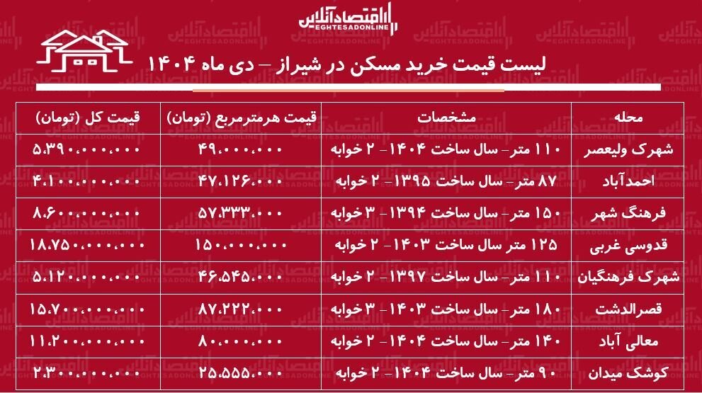 لیست قیمت اجاره مسکن در شیراز /