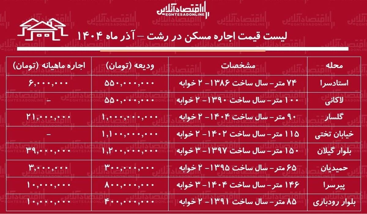 اجاره آپارتمان ۲ خوابه در رشت چقدر هزینه دارد؟/ لیست قیمت اجاره مسکن در رشت اجاره آپارتمان ۲ خوابه در رشت چقدر هزینه دارد؟/ لیست قیمت اجاره مسکن در رشت