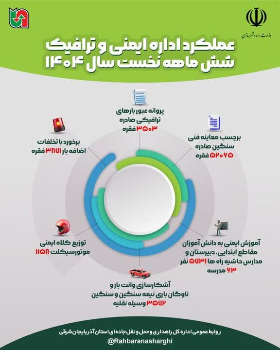اطلاع نگاشت| عملکرد اداره کل راهداری وحمل ونقل جاده ای
آذربایجان شرقی در حوزه ایمنی وترافیک در ۸ماهه ۱۴۰۴ اطلاع نگاشت| عملکرد اداره کل راهداری وحمل ونقل جاده ای آذربایجان شرقی در حوزه ایمنی وترافیک در ۸ماهه ۱۴۰۴