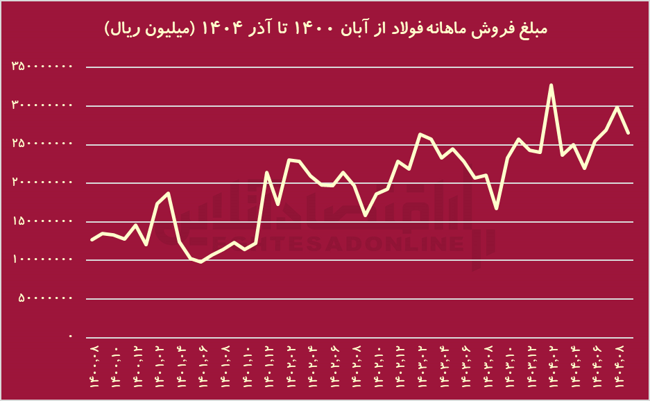 اعدادی که باید سهامداران فولاد ببینند/ فروش ۲۳۰ همتی فولاد در ۹ ماه اعدادی که باید سهامداران فولاد ببینند/ فروش ۲۳۰ همتی فولاد در ۹ ماه