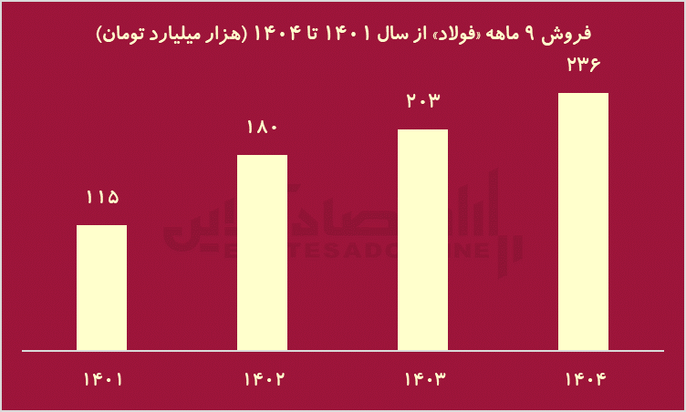 اعدادی که باید سهامداران فولاد ببینند/ فروش ۲۳۰ همتی فولاد در ۹ ماه اعدادی که باید سهامداران فولاد ببینند/ فروش ۲۳۰ همتی فولاد در ۹ ماه
