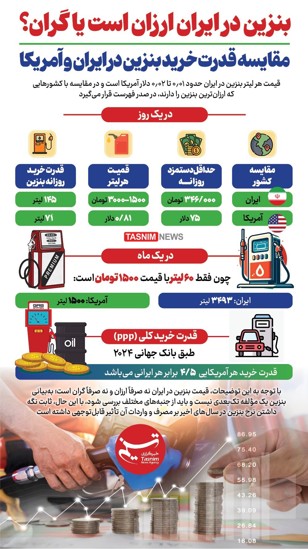 اینفوگرافیک/ مقایسه قدرت خرید در ایران و آمریکا اینفوگرافیک/ مقایسه قدرت خرید در ایران و آمریکا