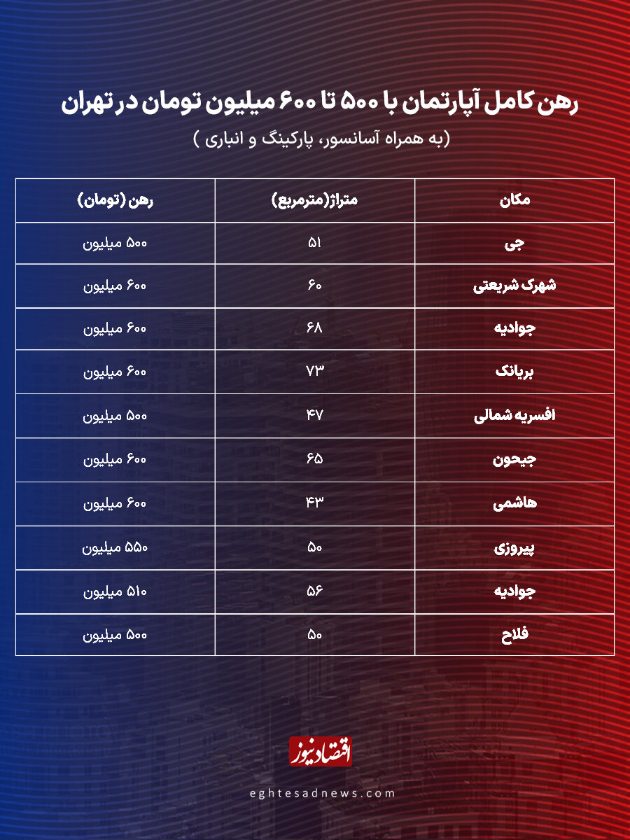 با بودجه ۵۰۰ میلیون تومان در کدام منطقه تهران می‌توان خانه رهن کامل کرد؟/ جدول قیمت رهن و اجاره مسکن در مناطق مختلف تهران