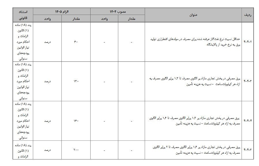 برق برای صنایع گران می‌شود/ افزایش عوارض برق مصرف مازاد در لایحه سال آینده