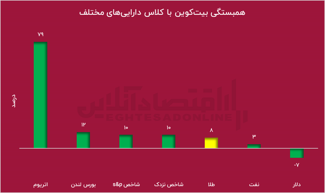 بیتکوین به جمع ذخایر رسمی پیوست؛ دارایی مکمل طلا در راه است بیتکوین به جمع ذخایر رسمی پیوست؛ دارایی مکمل طلا در راه است