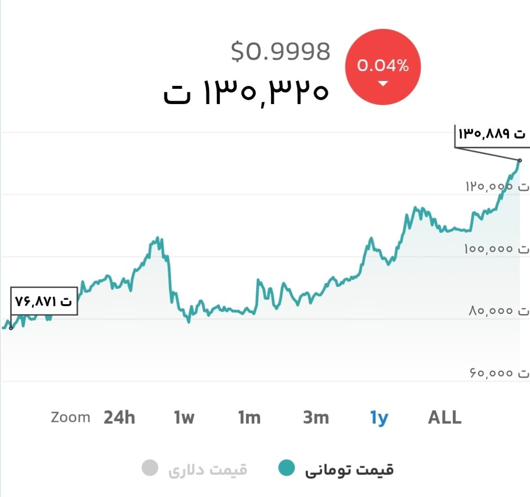 تتر با فتح کانال ۱۳۰ هزار تومان رکوردزنی کرد تتر با فتح کانال ۱۳۰ هزار تومان رکوردزنی کرد