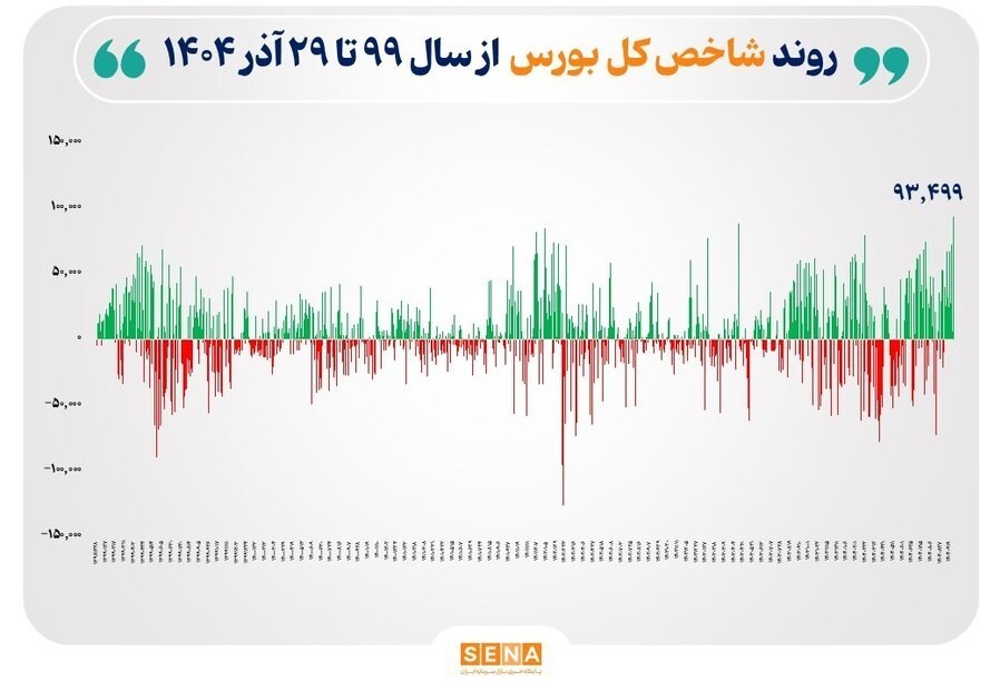 ثبت بالاترین رقم رشد شاخص در تاریخ بورس بورس ,
