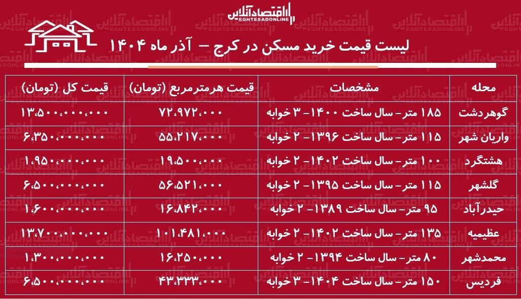 در کدام مناطق یا کمتر از ۲ میلیازد تومان میتوان خانه خرید؟/ جدول قیمت مسکن آذر ماه ۱۴۰ لیست قیمت خرید مسکن در کرج / در کدام مناطق کرج میتوان با سرمایه کم خانه خرید؟ + جدول آذر ماه ۱۴۰۴