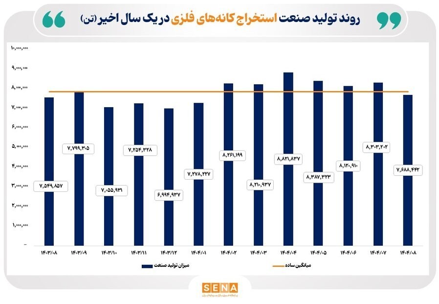 روند صعودی تولید صنایع منتخب بازار سرمایه در ماه آبان + جزئیات بورس ,