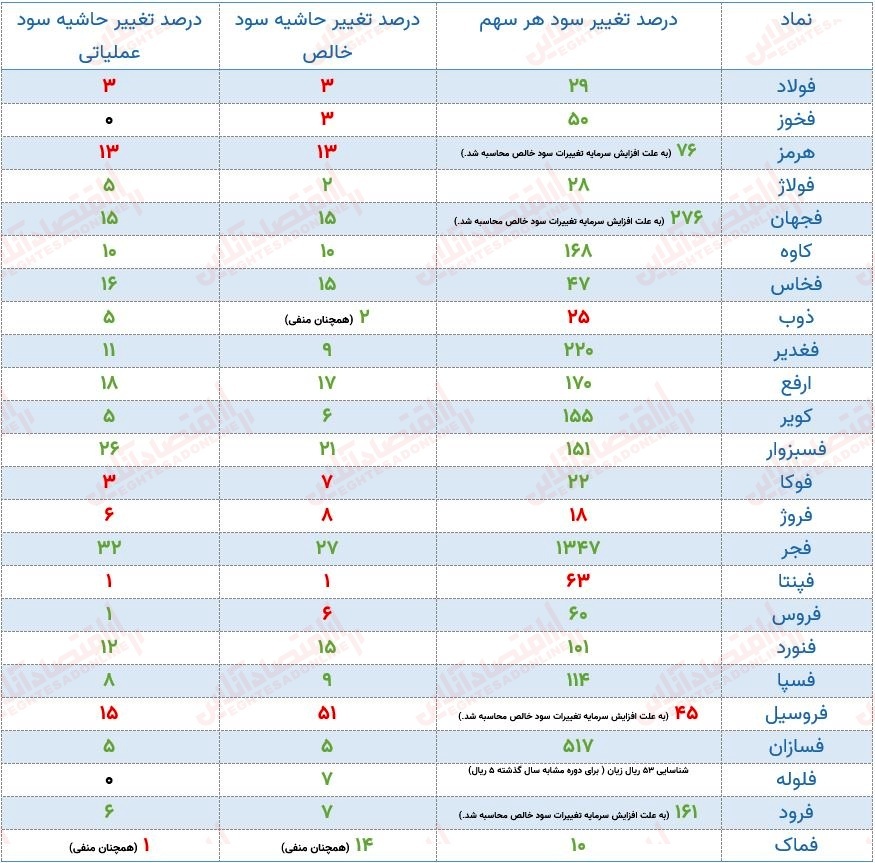 سهمهایی که میتوانند راه خود را از بازار جدا کنند!/ نگاهی بر صورتهای مالی صنعت آهن و فولاد سهمهایی که میتوانند راه خود را از بازار جدا کنند!/ نگاهی بر صورتهای مالی صنعت آهن و فولاد