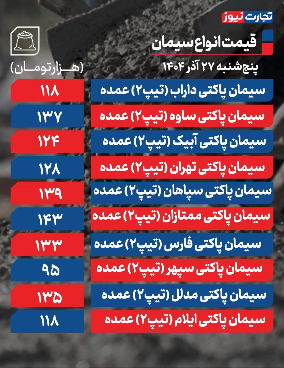 قیمت جدید سیمان امروز پنجشنبه ۲۷ آذر ۱۴۰۴/ قیمت سیمان تغییر کرد؟ + جدول