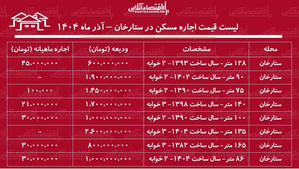 لیست قیمت اجاره مسکن در ستارخان / اجارهنشینی در ستارخان چقدر هزینه دارد؟ + جدول لیست قیمت اجاره مسکن در ستارخان / اجارهنشینی در ستارخان چقدر هزینه دارد؟ + جدول