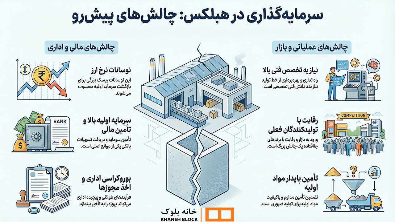 هزینه راه اندازی خط تولید بلوک هبلکس