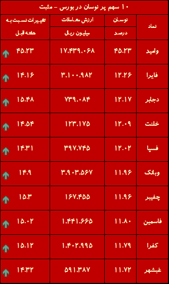 هفته طلایی بورس با  237 نماد مثبت / خبری که 20 سال پیش منتظرش بودیم، رسید!
