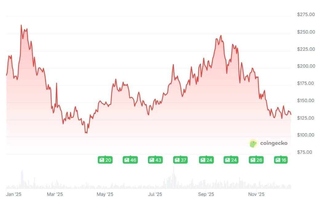 آیا سولانا میتواند در سال ۲۰۲۶ تصویر خود به عنوان یک میمکوین را کنار بگذارد؟ آیا سولانا میتواند در سال ۲۰۲۶ تصویر خود به عنوان یک میمکوین را کنار بگذارد؟