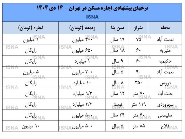 ثبات قیمت اجاره مسکن در بازار زمستانی