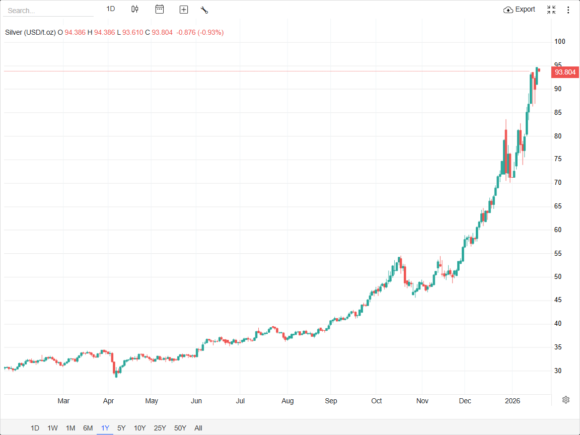 افت جزئی نقره پس از ثبت رکورد تاریخی ۹۵ دلاری