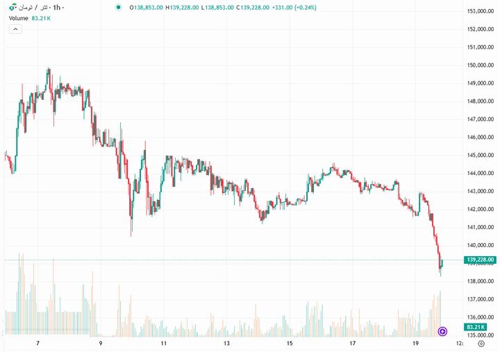 بازگشت تتر امروز دوشنبه ۲۹ دی‌ماه ۱۴۰۴/ سیگنال ریزش دلار صادر شد؟
