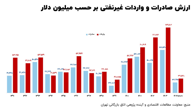 بررسی وضعیت بازار ارز و علل نوسانات آن