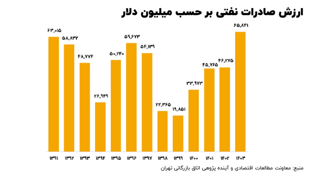 بررسی وضعیت بازار ارز و علل نوسانات آن