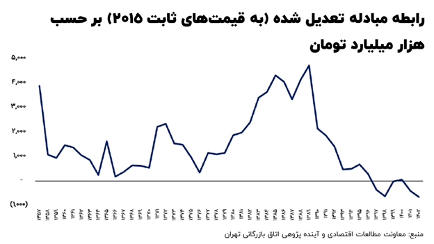بررسی وضعیت بازار ارز و علل نوسانات آن