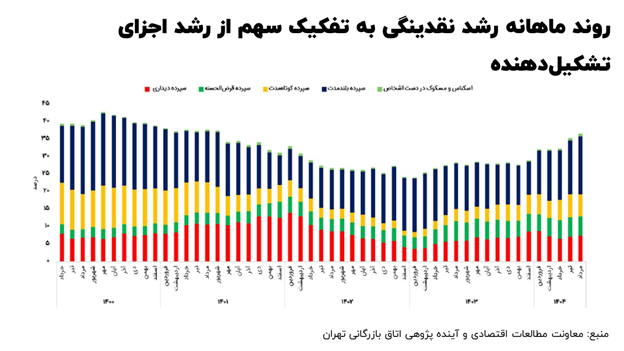 بررسی وضعیت بازار ارز و علل نوسانات آن