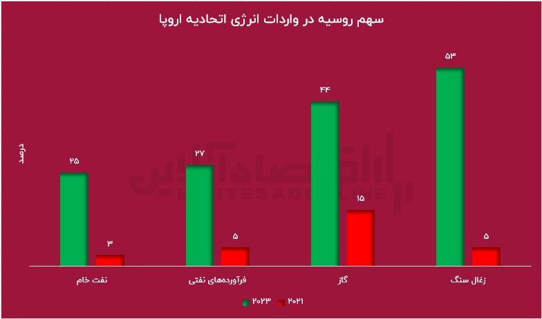 سرقت آمریکا از روسیه / تحریم برای قبظه‌ی بازار صادراتی