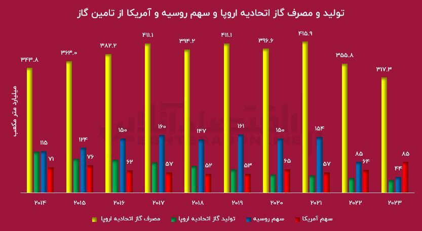 سرقت آمریکا از روسیه / تحریم برای قبظه‌ی بازار صادراتی