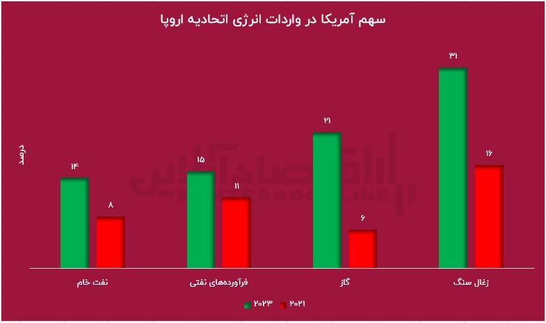 سرقت آمریکا از روسیه / تحریم برای قبظه‌ی بازار صادراتی