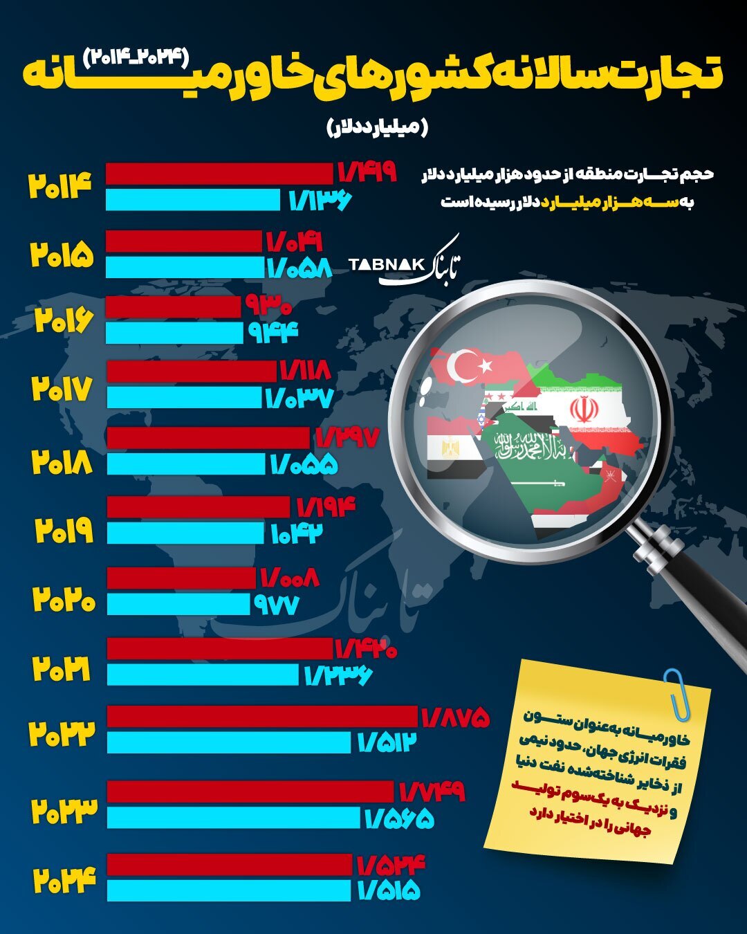 تجارت سالانه کشور‌های خاورمیانه