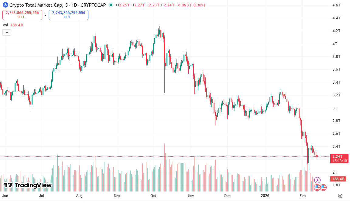 سقوط آزاد رمزارز‌ها/ بازار کریپتو ۲ تریلیون دلار ضرر کرد