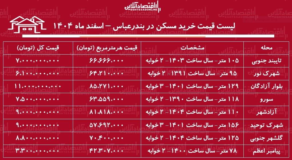 لیست قیمت خرید مسکن در بندرعباس / قیمت یک آپارتمان ۲ خوابه در این منطقه چقدر است؟ + جدول اسفند ماه ۱۴۰۴ لیست قیمت خرید مسکن در بندرعباس / قیمت یک آپارتمان ۲ خوابه در این منطقه چقدر است؟ + جدول اسفند ماه ۱۴۰۴