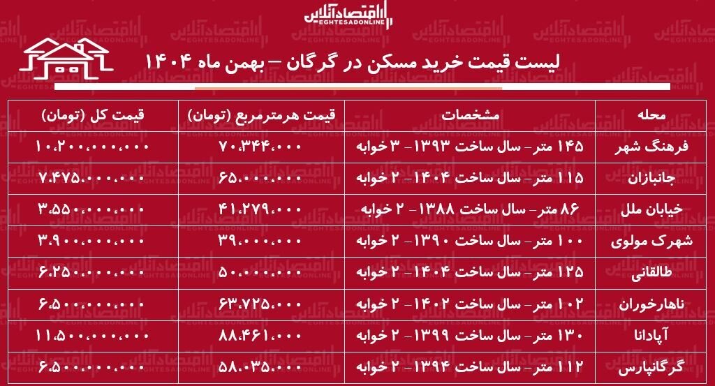 لیست قیمت خرید مسکن در گرگان / قیمت خرید هر متر آپارتمان در فرهنگ‌شهر، آپادانا، طالقانی و...چقدر است؟ + جدول بهمن ماه ۱۴۰۴