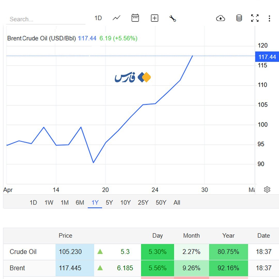 افزایش لحظه ای قیمت نفت در ساعات گذشته/ هر بشکه نفت برنت در بازار امروز چند؟