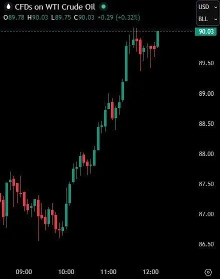 رشد بی سابقه قیمت نفت در ساعات پایانی آتش بس/ قیمت هر بشکه نفت چند؟