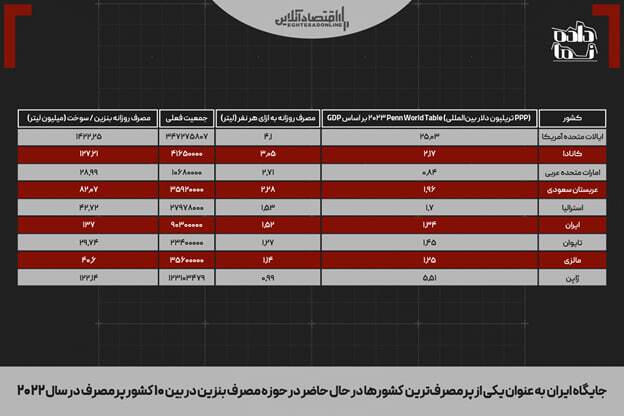 پول بلوکه‌شده قطر؛ فرصت توسعه یا تداوم بنزین مجانی در ایران؟؛ 10 میلیارد دلار را با نازل دور نریزید