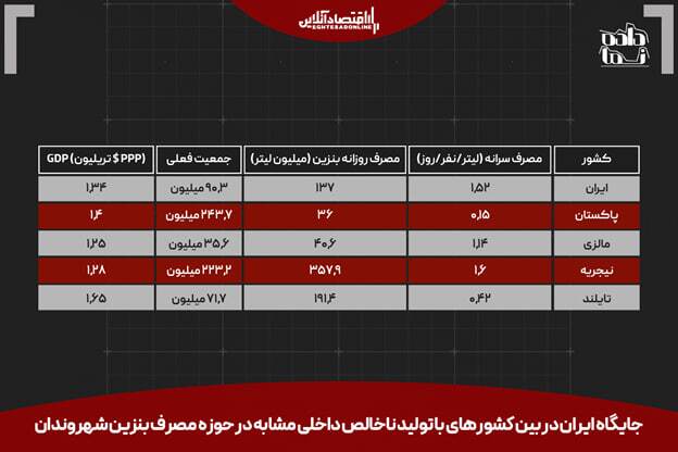 پول بلوکه‌شده قطر؛ فرصت توسعه یا تداوم بنزین مجانی در ایران؟؛ 10 میلیارد دلار را با نازل دور نریزید