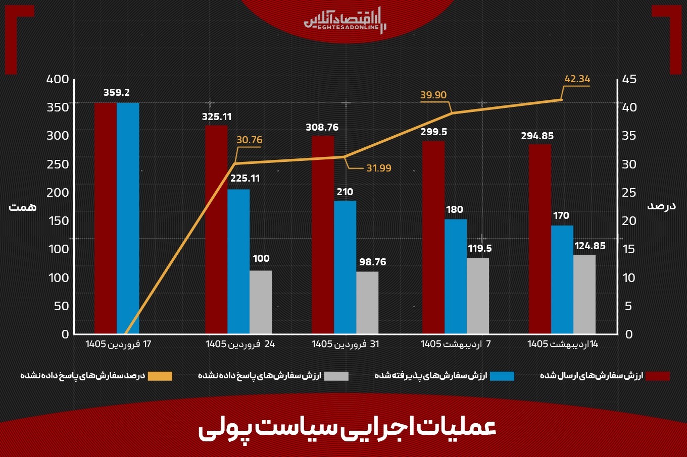 شیب تند کمبود نقدینگی / رکوردی که بعد از دو سال شکست