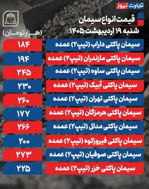قیمت سیمان عمده امروز ۱۹ اردیبهشت ۱۴۰۵ + جدول
