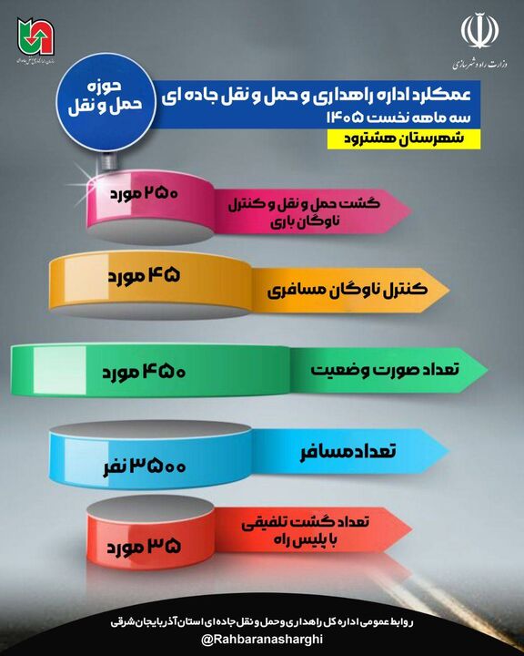 اطلاع نگاشت| عملکرد اداره راهداری و حمل ونقل جاده ای شهرستان هشترود در سه ماهه نخست سالجاری در حوزه حمل ونقل آذربایجان شرقی
