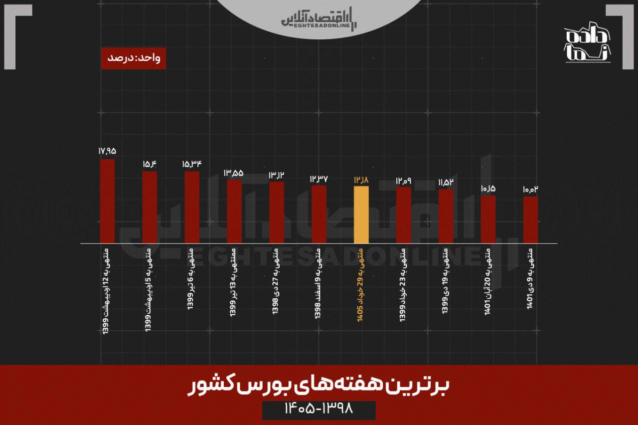 هفتمین هفته پربازده بازار سرمایه