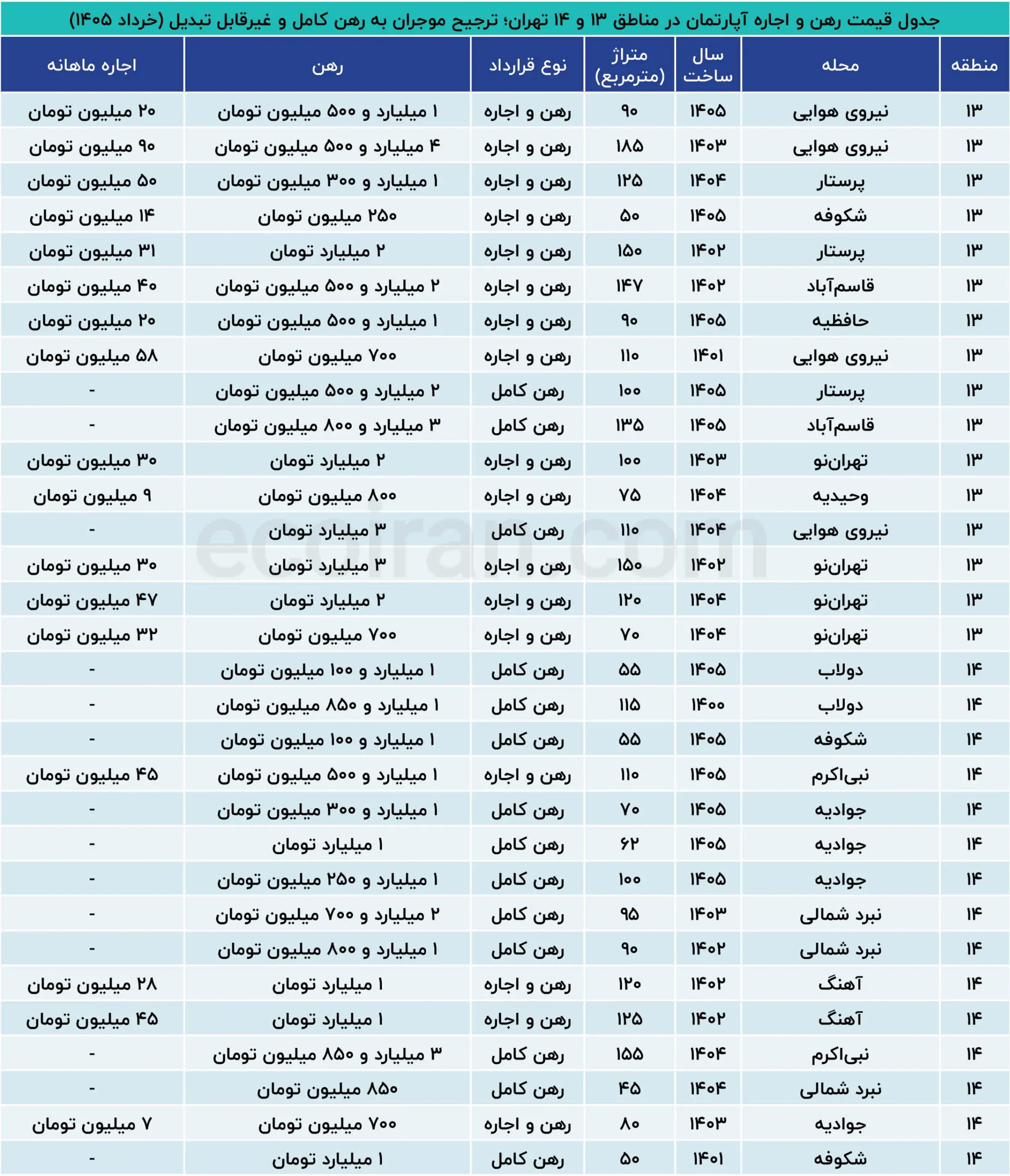 جدول_قیمت_رهن_و_اجاره_آپارتمان_در_مناطق_۱۳_و_۱۴_تهران