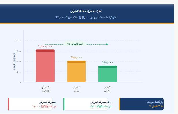 تفاوت داکت اسپلیت اینورتر و معمولی